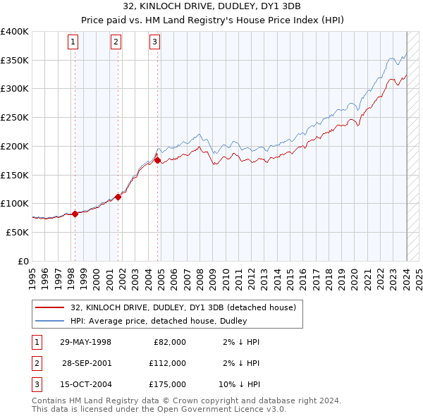 32, KINLOCH DRIVE, DUDLEY, DY1 3DB: Price paid vs HM Land Registry's House Price Index