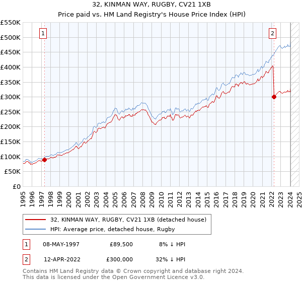 32, KINMAN WAY, RUGBY, CV21 1XB: Price paid vs HM Land Registry's House Price Index