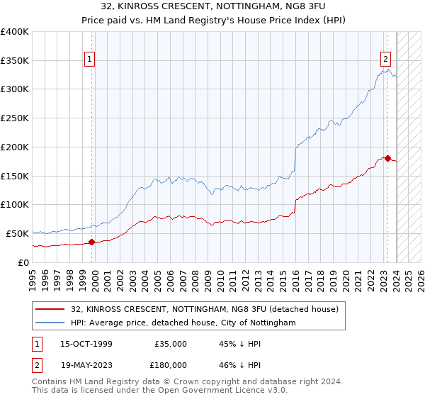 32, KINROSS CRESCENT, NOTTINGHAM, NG8 3FU: Price paid vs HM Land Registry's House Price Index
