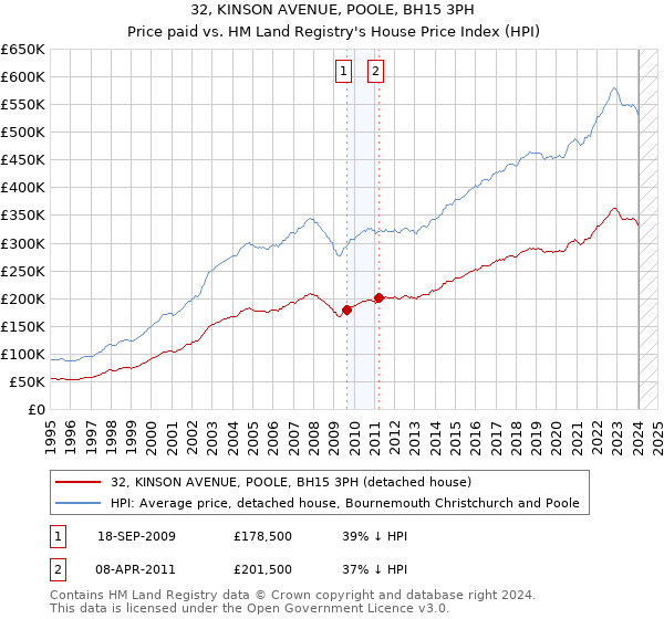 32, KINSON AVENUE, POOLE, BH15 3PH: Price paid vs HM Land Registry's House Price Index