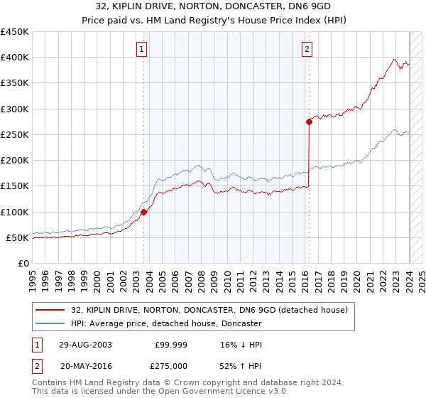 32, KIPLIN DRIVE, NORTON, DONCASTER, DN6 9GD: Price paid vs HM Land Registry's House Price Index