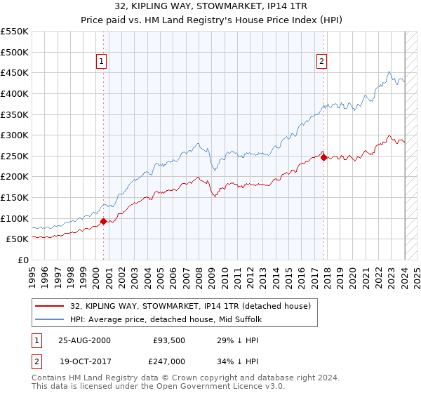 32, KIPLING WAY, STOWMARKET, IP14 1TR: Price paid vs HM Land Registry's House Price Index