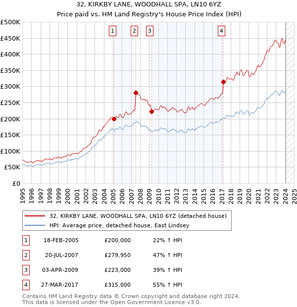 32, KIRKBY LANE, WOODHALL SPA, LN10 6YZ: Price paid vs HM Land Registry's House Price Index