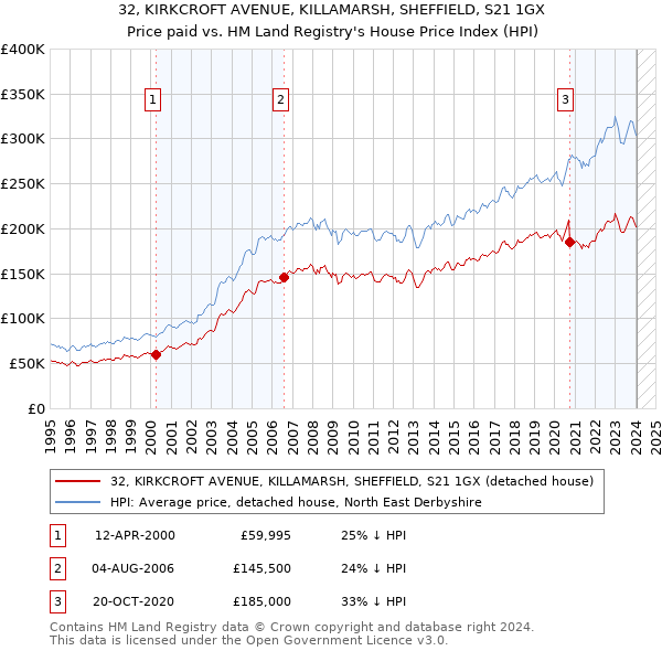 32, KIRKCROFT AVENUE, KILLAMARSH, SHEFFIELD, S21 1GX: Price paid vs HM Land Registry's House Price Index