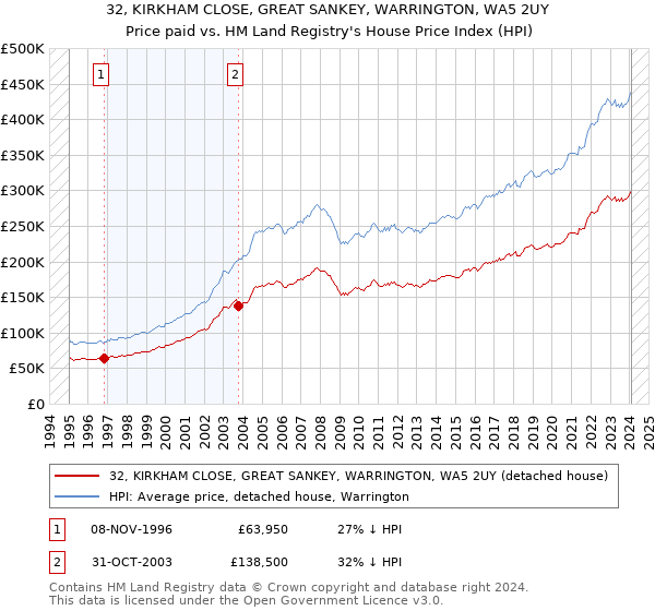 32, KIRKHAM CLOSE, GREAT SANKEY, WARRINGTON, WA5 2UY: Price paid vs HM Land Registry's House Price Index