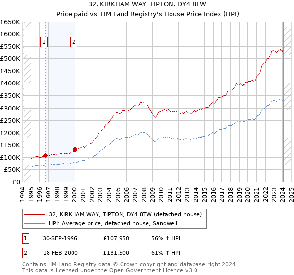 32, KIRKHAM WAY, TIPTON, DY4 8TW: Price paid vs HM Land Registry's House Price Index