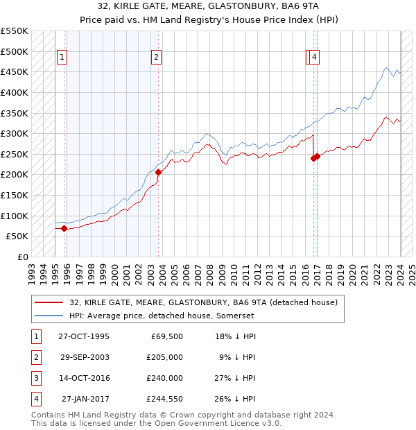 32, KIRLE GATE, MEARE, GLASTONBURY, BA6 9TA: Price paid vs HM Land Registry's House Price Index