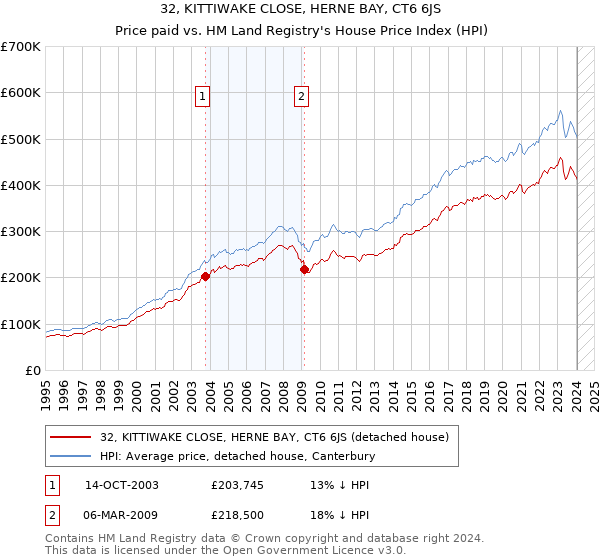 32, KITTIWAKE CLOSE, HERNE BAY, CT6 6JS: Price paid vs HM Land Registry's House Price Index