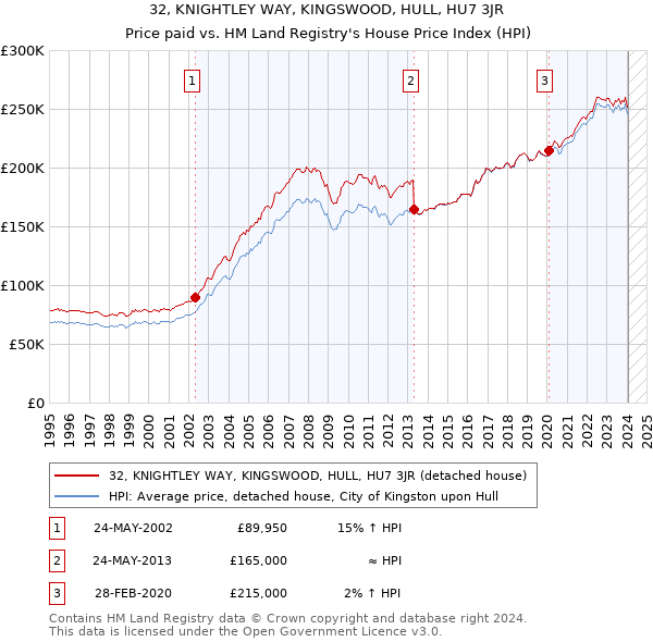 32, KNIGHTLEY WAY, KINGSWOOD, HULL, HU7 3JR: Price paid vs HM Land Registry's House Price Index