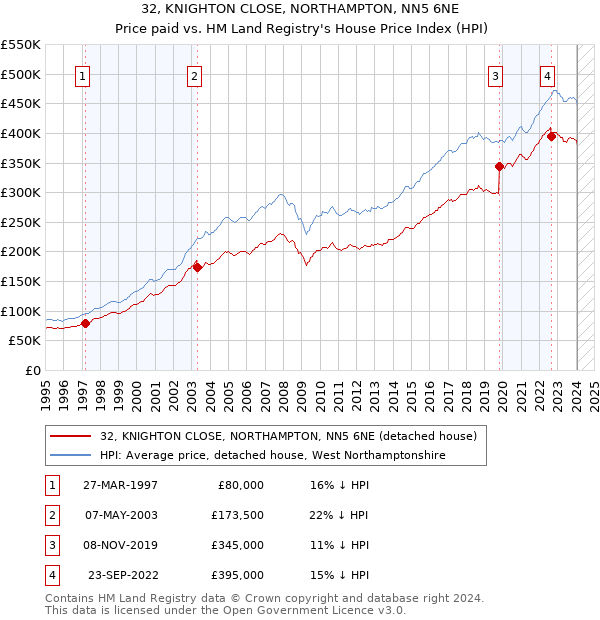 32, KNIGHTON CLOSE, NORTHAMPTON, NN5 6NE: Price paid vs HM Land Registry's House Price Index