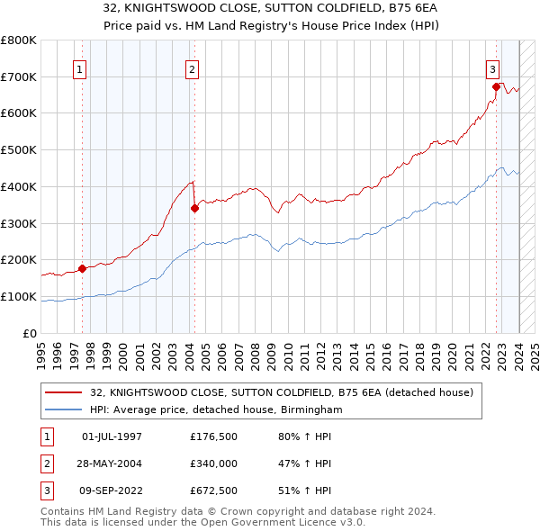 32, KNIGHTSWOOD CLOSE, SUTTON COLDFIELD, B75 6EA: Price paid vs HM Land Registry's House Price Index