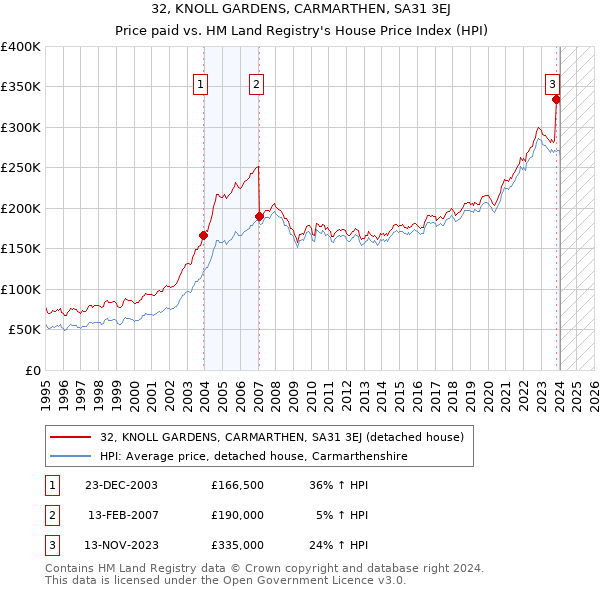 32, KNOLL GARDENS, CARMARTHEN, SA31 3EJ: Price paid vs HM Land Registry's House Price Index