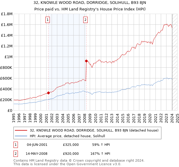 32, KNOWLE WOOD ROAD, DORRIDGE, SOLIHULL, B93 8JN: Price paid vs HM Land Registry's House Price Index