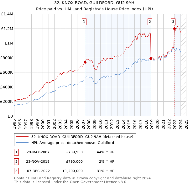 32, KNOX ROAD, GUILDFORD, GU2 9AH: Price paid vs HM Land Registry's House Price Index