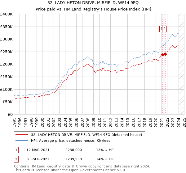 32, LADY HETON DRIVE, MIRFIELD, WF14 9EQ: Price paid vs HM Land Registry's House Price Index