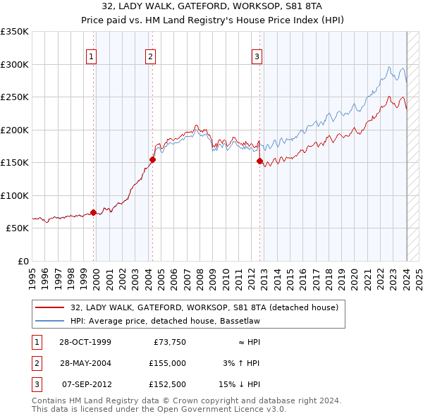 32, LADY WALK, GATEFORD, WORKSOP, S81 8TA: Price paid vs HM Land Registry's House Price Index