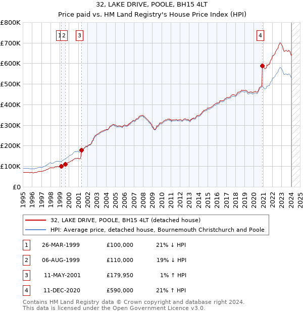 32, LAKE DRIVE, POOLE, BH15 4LT: Price paid vs HM Land Registry's House Price Index