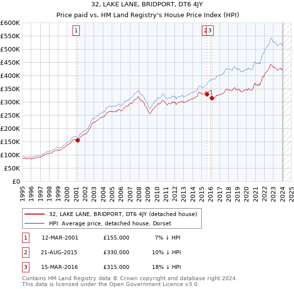 32, LAKE LANE, BRIDPORT, DT6 4JY: Price paid vs HM Land Registry's House Price Index
