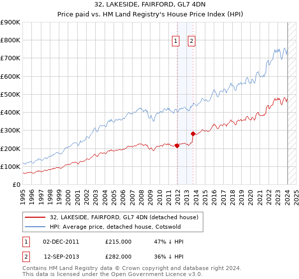 32, LAKESIDE, FAIRFORD, GL7 4DN: Price paid vs HM Land Registry's House Price Index