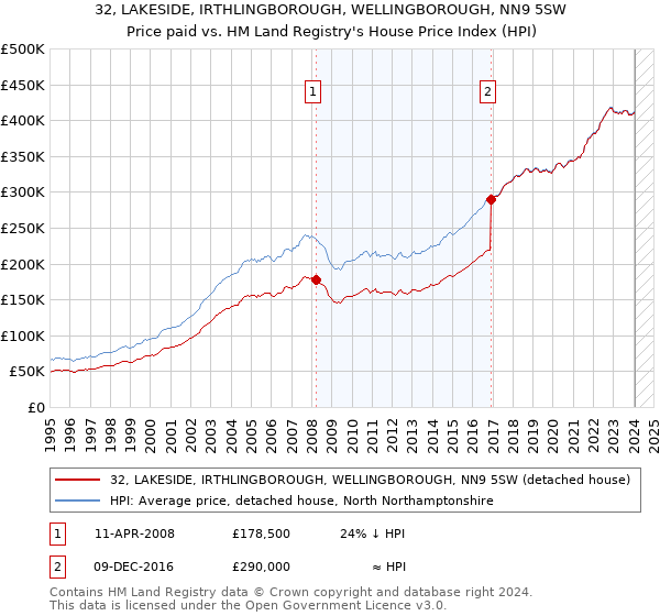 32, LAKESIDE, IRTHLINGBOROUGH, WELLINGBOROUGH, NN9 5SW: Price paid vs HM Land Registry's House Price Index