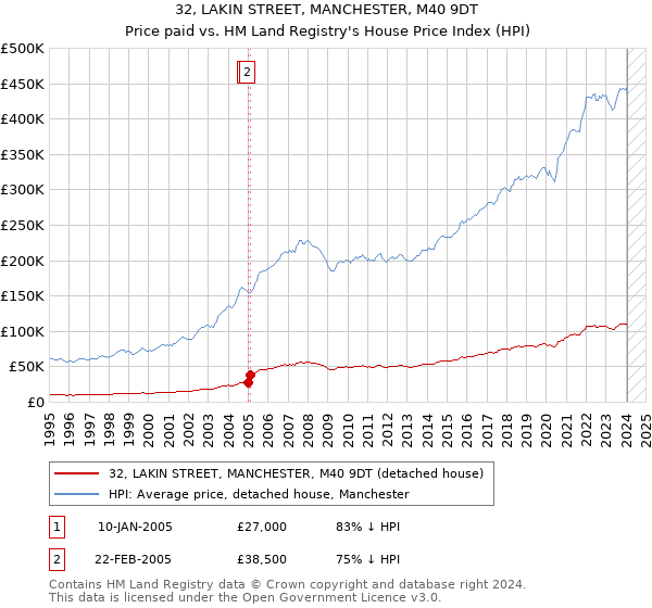 32, LAKIN STREET, MANCHESTER, M40 9DT: Price paid vs HM Land Registry's House Price Index