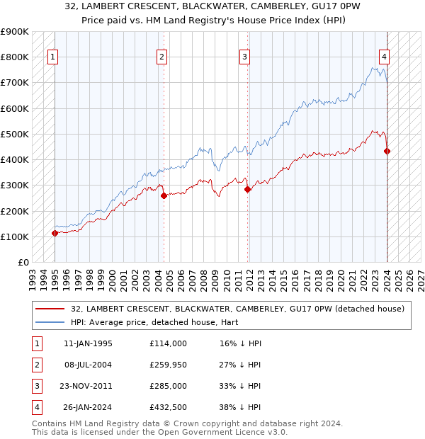 32, LAMBERT CRESCENT, BLACKWATER, CAMBERLEY, GU17 0PW: Price paid vs HM Land Registry's House Price Index
