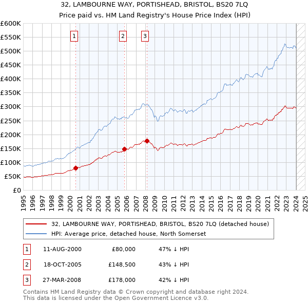 32, LAMBOURNE WAY, PORTISHEAD, BRISTOL, BS20 7LQ: Price paid vs HM Land Registry's House Price Index