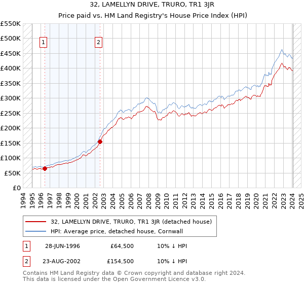 32, LAMELLYN DRIVE, TRURO, TR1 3JR: Price paid vs HM Land Registry's House Price Index