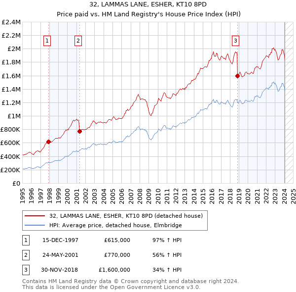 32, LAMMAS LANE, ESHER, KT10 8PD: Price paid vs HM Land Registry's House Price Index