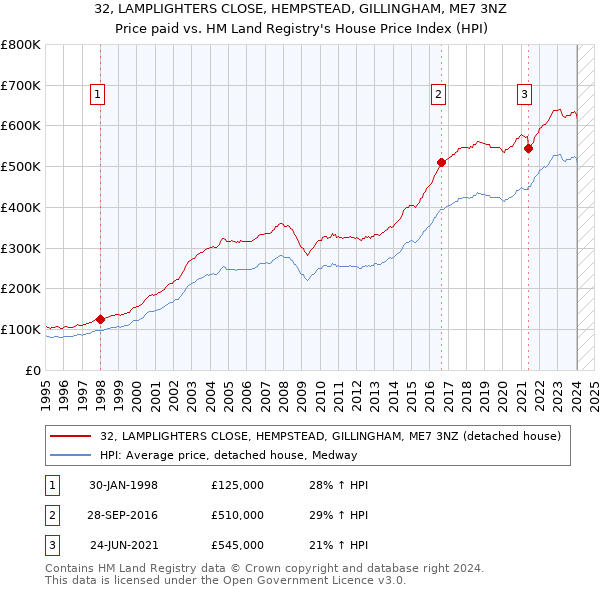 32, LAMPLIGHTERS CLOSE, HEMPSTEAD, GILLINGHAM, ME7 3NZ: Price paid vs HM Land Registry's House Price Index