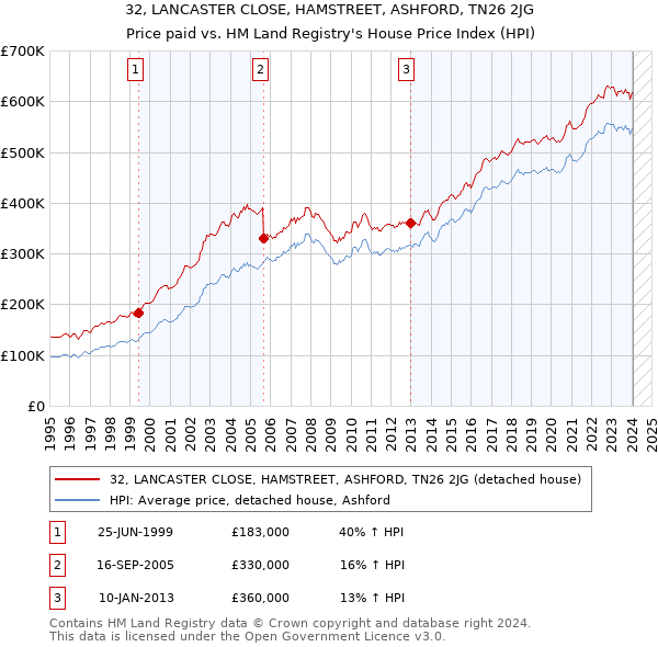 32, LANCASTER CLOSE, HAMSTREET, ASHFORD, TN26 2JG: Price paid vs HM Land Registry's House Price Index