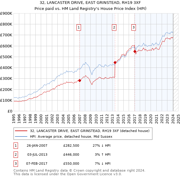 32, LANCASTER DRIVE, EAST GRINSTEAD, RH19 3XF: Price paid vs HM Land Registry's House Price Index