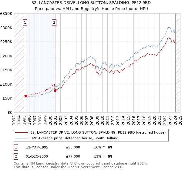 32, LANCASTER DRIVE, LONG SUTTON, SPALDING, PE12 9BD: Price paid vs HM Land Registry's House Price Index