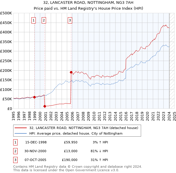 32, LANCASTER ROAD, NOTTINGHAM, NG3 7AH: Price paid vs HM Land Registry's House Price Index