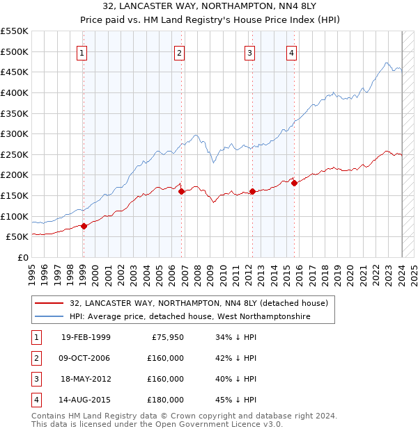 32, LANCASTER WAY, NORTHAMPTON, NN4 8LY: Price paid vs HM Land Registry's House Price Index