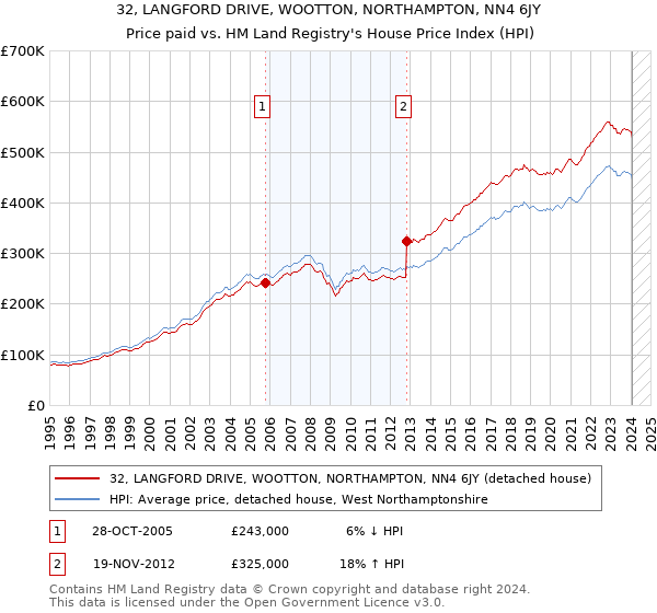 32, LANGFORD DRIVE, WOOTTON, NORTHAMPTON, NN4 6JY: Price paid vs HM Land Registry's House Price Index