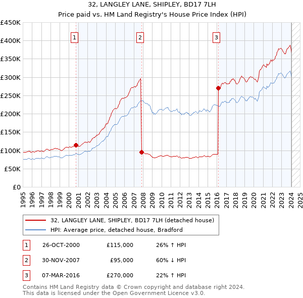 32, LANGLEY LANE, SHIPLEY, BD17 7LH: Price paid vs HM Land Registry's House Price Index