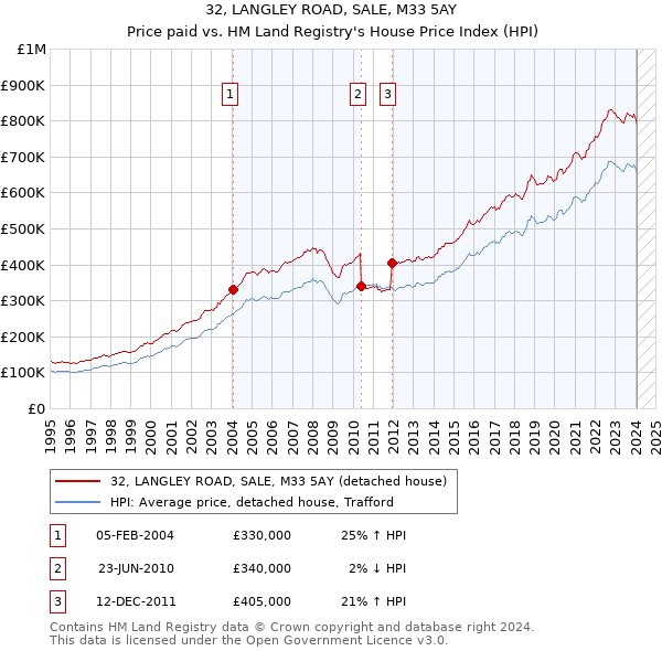 32, LANGLEY ROAD, SALE, M33 5AY: Price paid vs HM Land Registry's House Price Index