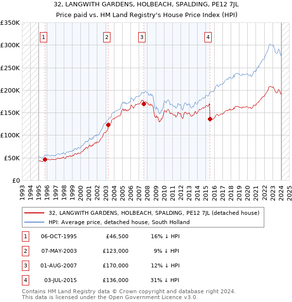 32, LANGWITH GARDENS, HOLBEACH, SPALDING, PE12 7JL: Price paid vs HM Land Registry's House Price Index