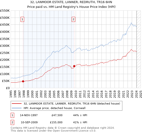 32, LANMOOR ESTATE, LANNER, REDRUTH, TR16 6HN: Price paid vs HM Land Registry's House Price Index
