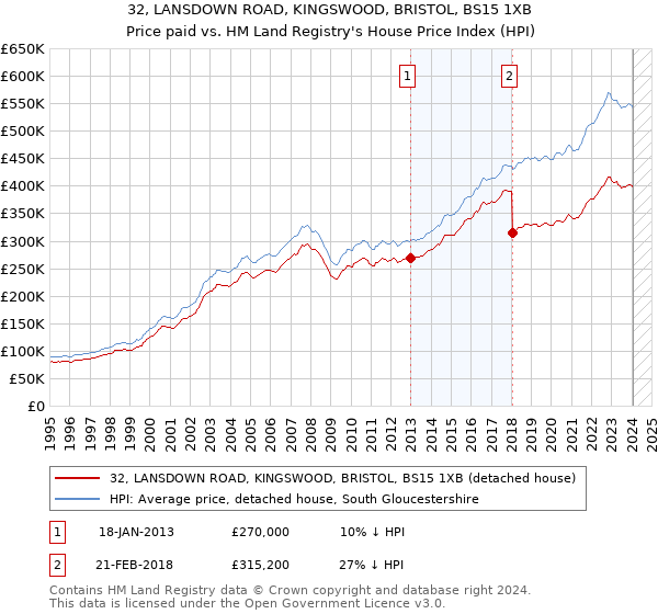 32, LANSDOWN ROAD, KINGSWOOD, BRISTOL, BS15 1XB: Price paid vs HM Land Registry's House Price Index