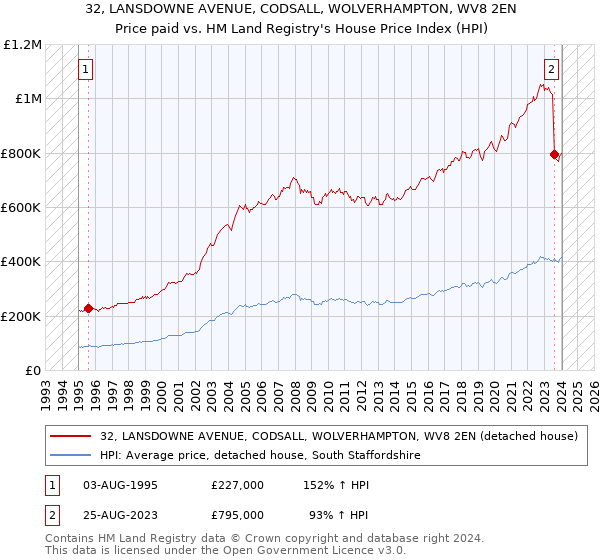 32, LANSDOWNE AVENUE, CODSALL, WOLVERHAMPTON, WV8 2EN: Price paid vs HM Land Registry's House Price Index