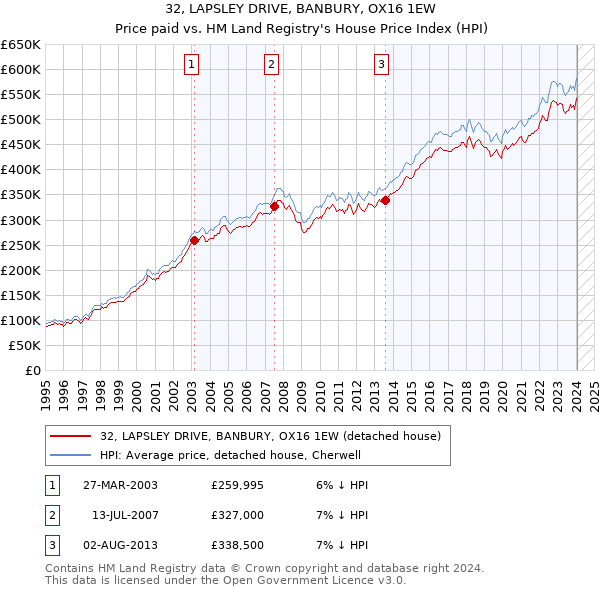 32, LAPSLEY DRIVE, BANBURY, OX16 1EW: Price paid vs HM Land Registry's House Price Index