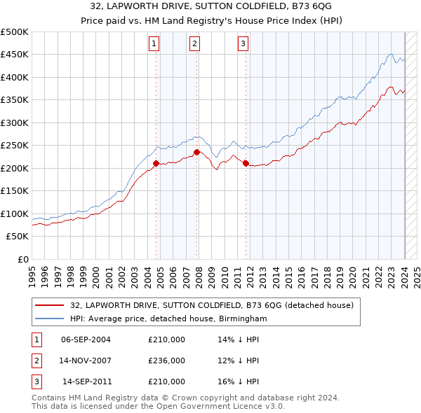 32, LAPWORTH DRIVE, SUTTON COLDFIELD, B73 6QG: Price paid vs HM Land Registry's House Price Index