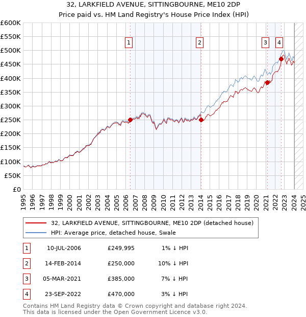 32, LARKFIELD AVENUE, SITTINGBOURNE, ME10 2DP: Price paid vs HM Land Registry's House Price Index