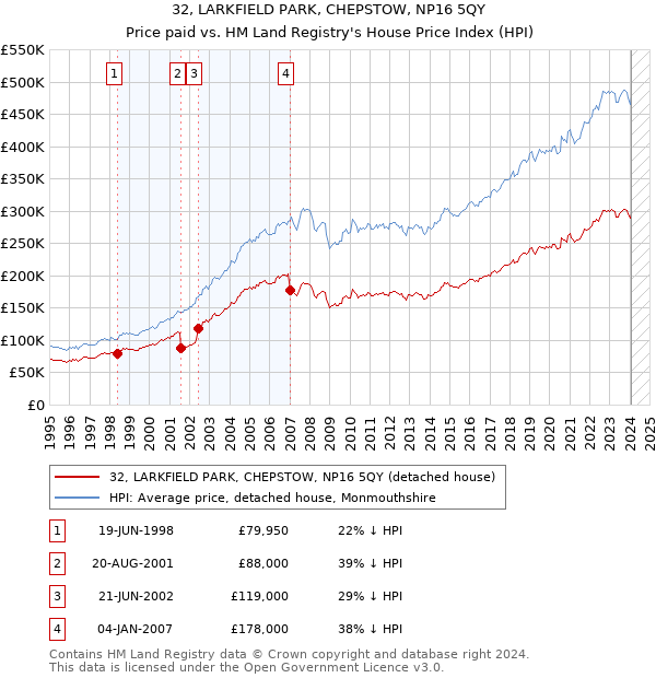 32, LARKFIELD PARK, CHEPSTOW, NP16 5QY: Price paid vs HM Land Registry's House Price Index