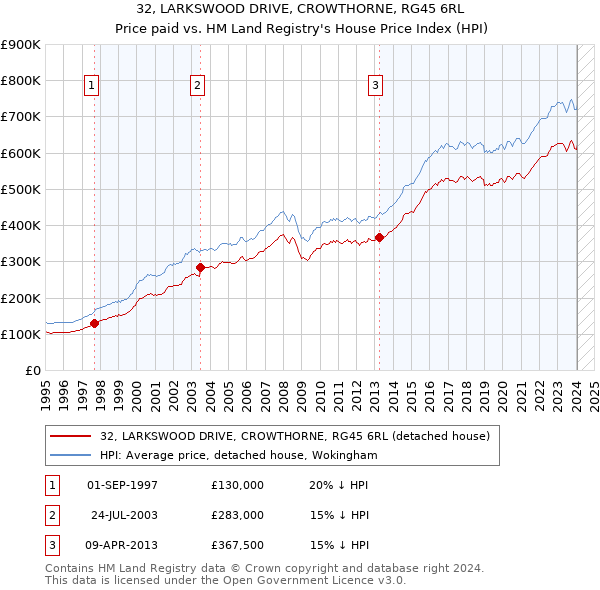 32, LARKSWOOD DRIVE, CROWTHORNE, RG45 6RL: Price paid vs HM Land Registry's House Price Index