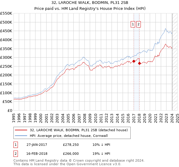 32, LAROCHE WALK, BODMIN, PL31 2SB: Price paid vs HM Land Registry's House Price Index