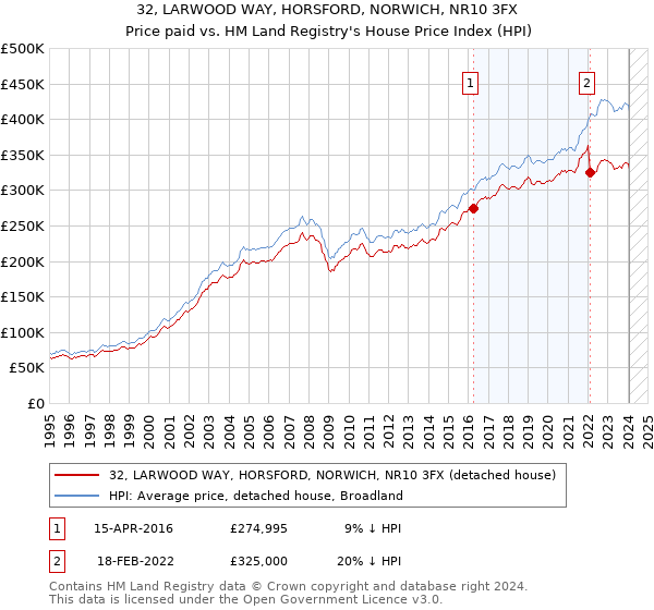 32, LARWOOD WAY, HORSFORD, NORWICH, NR10 3FX: Price paid vs HM Land Registry's House Price Index