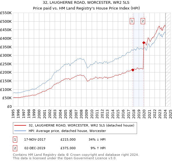 32, LAUGHERNE ROAD, WORCESTER, WR2 5LS: Price paid vs HM Land Registry's House Price Index
